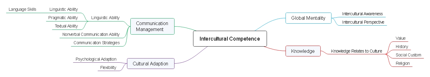Intercultural Competence